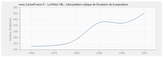 La Motte-Tilly : Interpolation cubique de l'évolution de la population